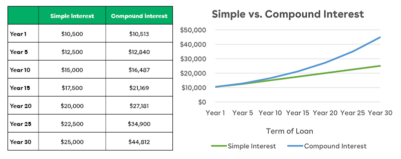 what-is-compound-interest-texell-credit-union